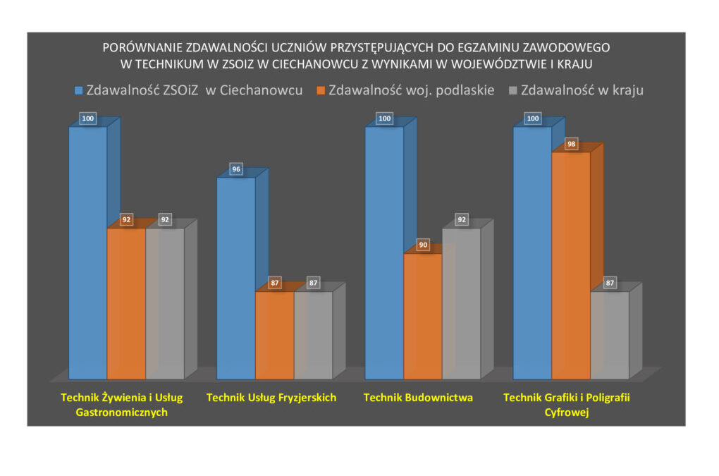Wyniki egzaminów zawodowych – nasi uczniowie wśród NAJLEPSZYCH w POLSCE