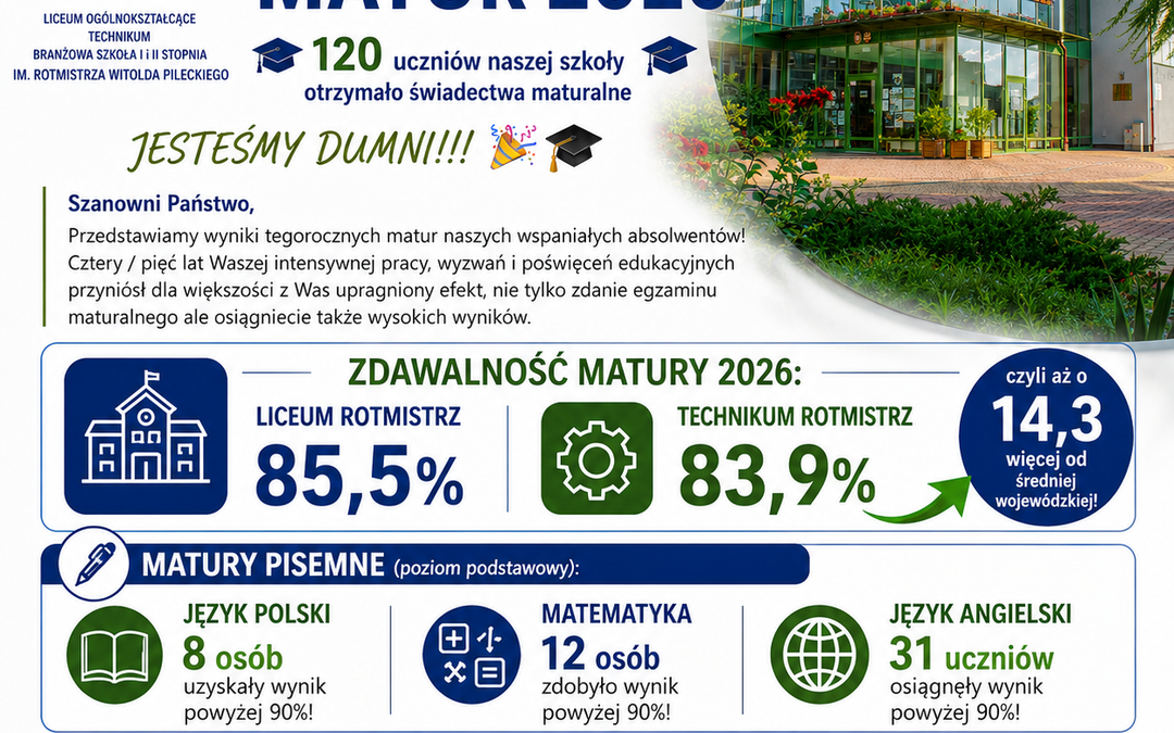 🎓🎓🎓120 uczniów naszej szkoły otrzymało świadectwa maturalne 🎓🎓🎓